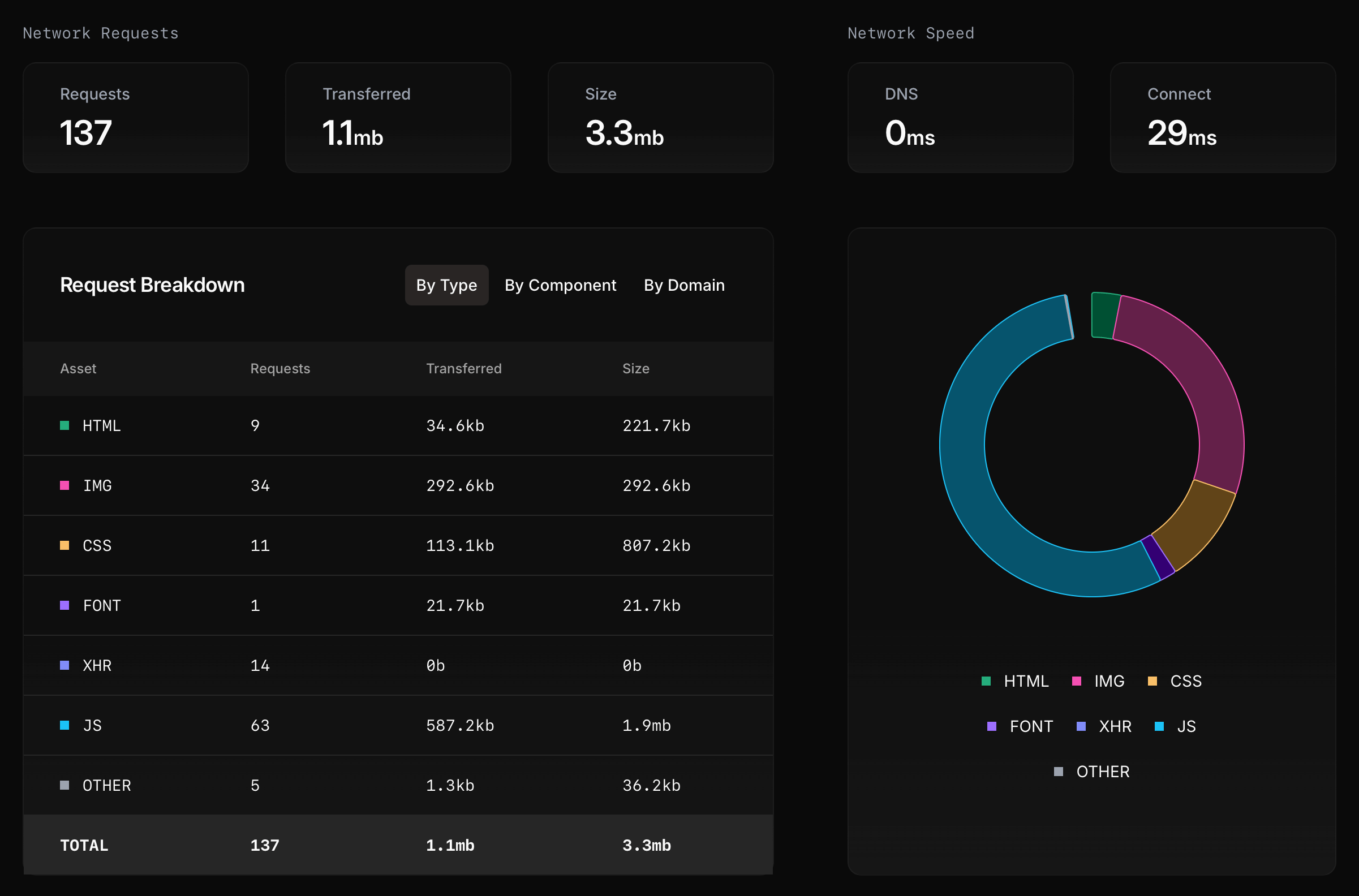 Network requests breakdown by type