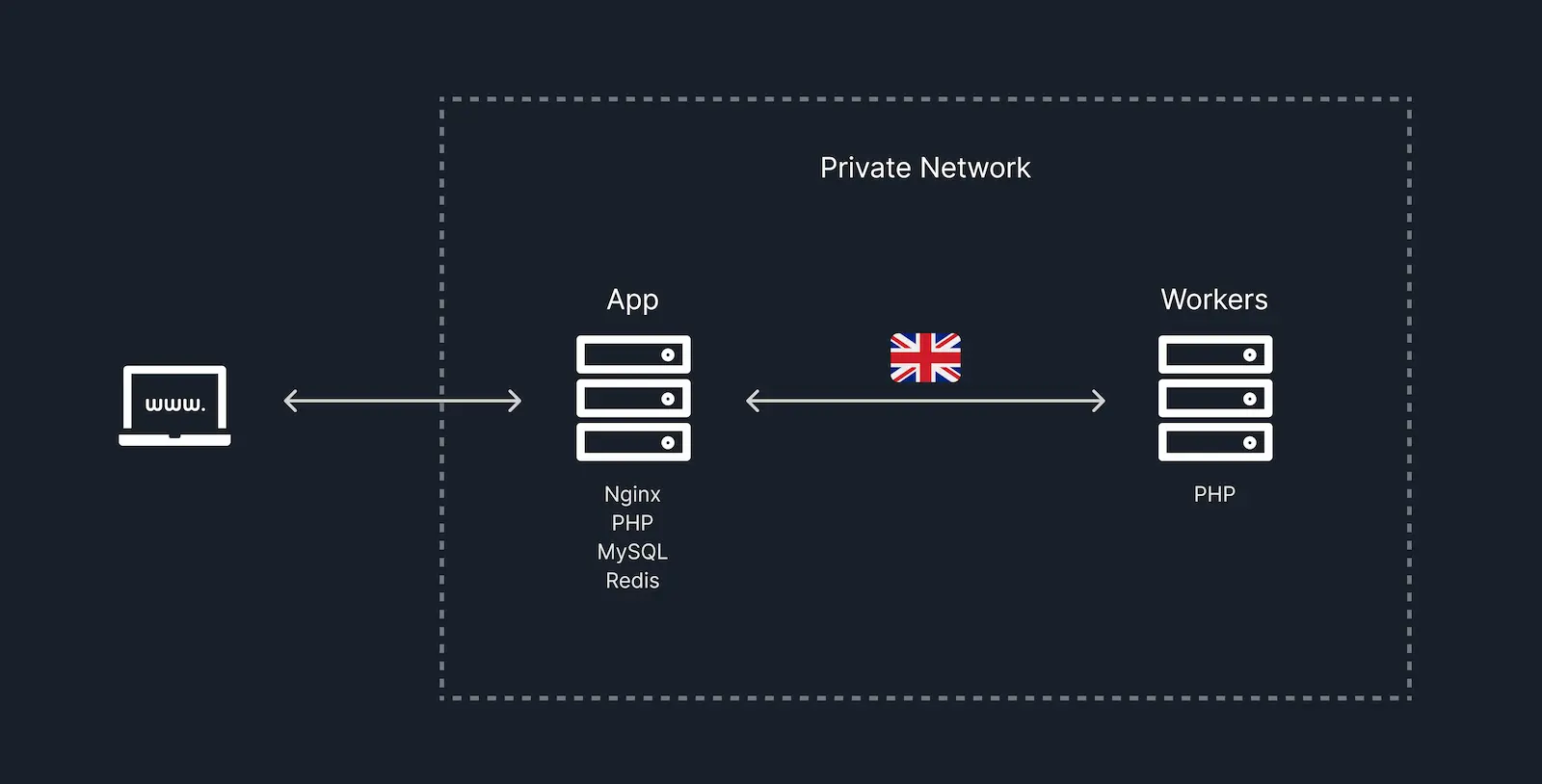 Single-region infrastructure diagram