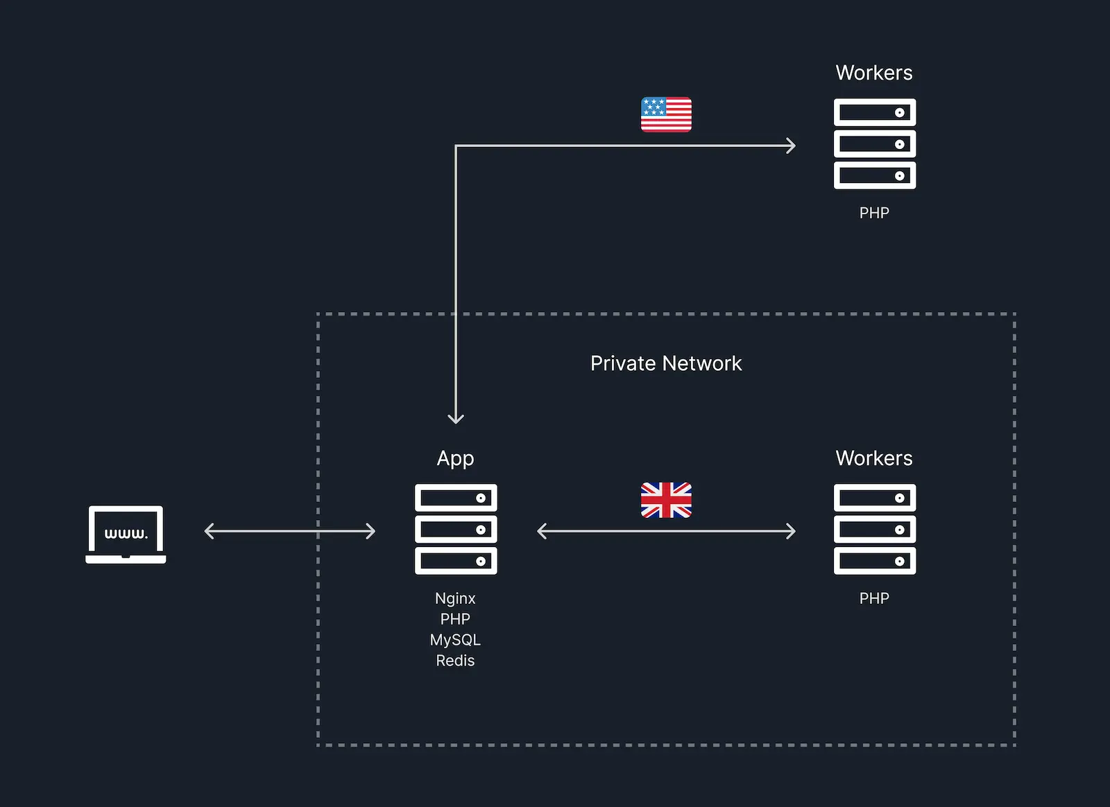 Multi-region infrastructure diagram